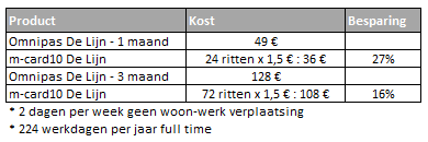 Cijfervoorbeeld meerrittenkaart of abonnement
