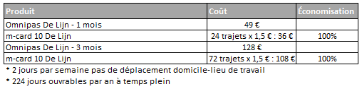 Vous devez chosir entre une carte multi-voyages ou un abonnement?