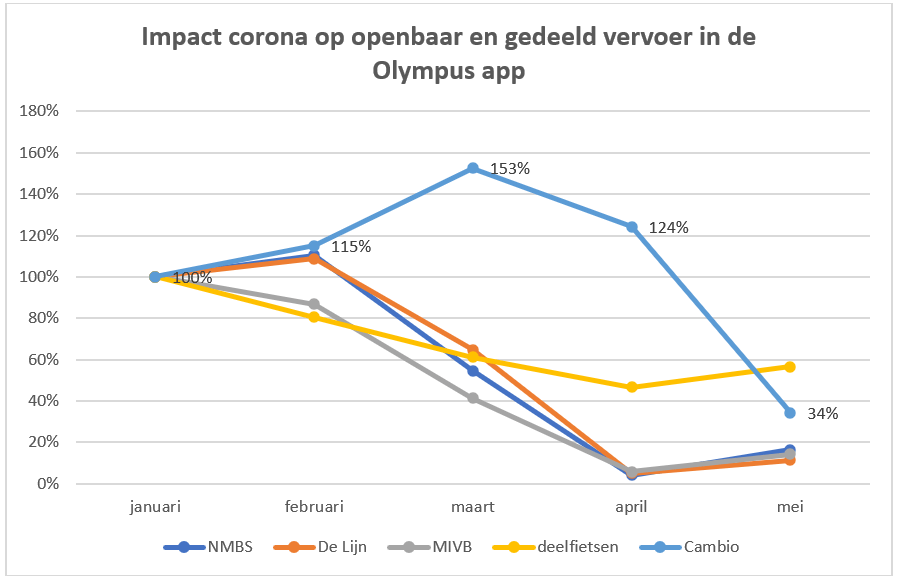 Impact van corona op openbaar en gedeeld vervoer.