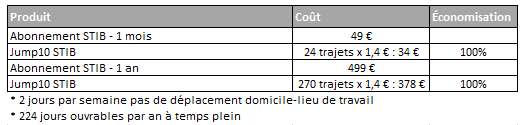 Calcul des frais de voyages.